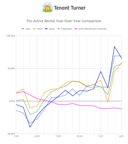 Tenant Turner - Per Active Rental Year-Over-Year Comparison 2019-01 - 2021-04